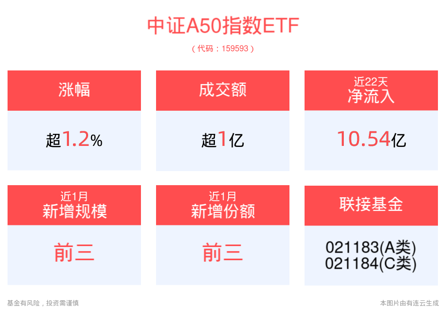 暂停转融券有望极大提振市场信心，平安中证A50指数ETF(159593)早盘震荡走高涨近2%