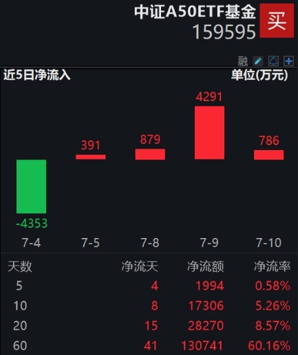 中证A50ETF基金(159595)均衡龙头优势显著，资金持续流入，或成为市场底部反弹的领军标的