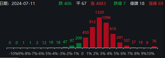 午评：A股放量大反攻！创业板指涨近2%逾4800股上涨，锂电池、光伏、CRO、中报业绩预增股、无人驾驶等大涨