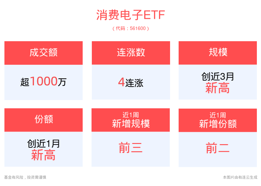 反弹急先锋， 消费电子ETF(561600)连涨4天！消费电子行业景气度持续回升