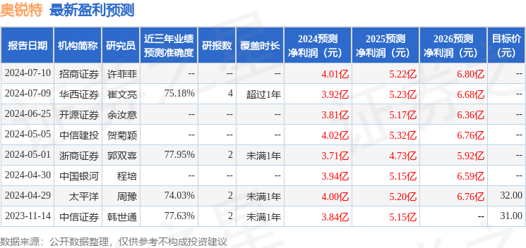 太平洋：给予奥锐特买入评级，目标价位30.0元