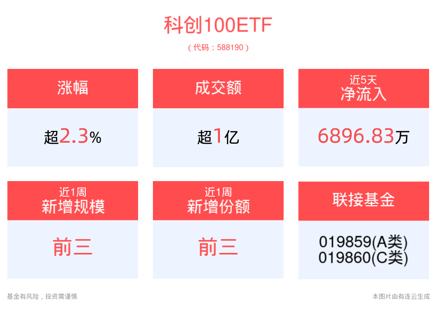 “科八条”力促企业做优做强，科创100ETF(588190)强势上涨2.30%