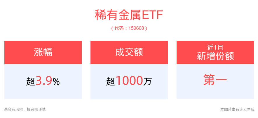 稀有金属强势反弹，锂矿股纷纷涨停，稀有金属ETF(159608)上涨3.99%