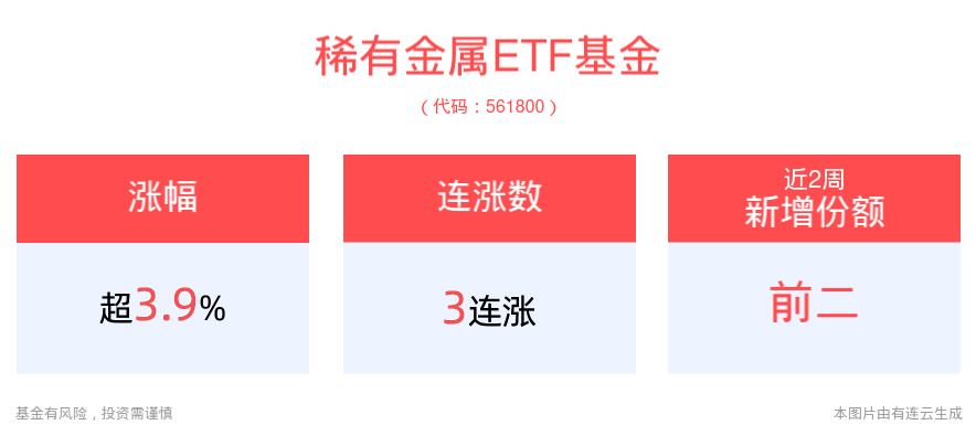 稀有金属掀涨停潮，稀有金属ETF基金(561800)冲击3连阳，盘中一度涨超4%