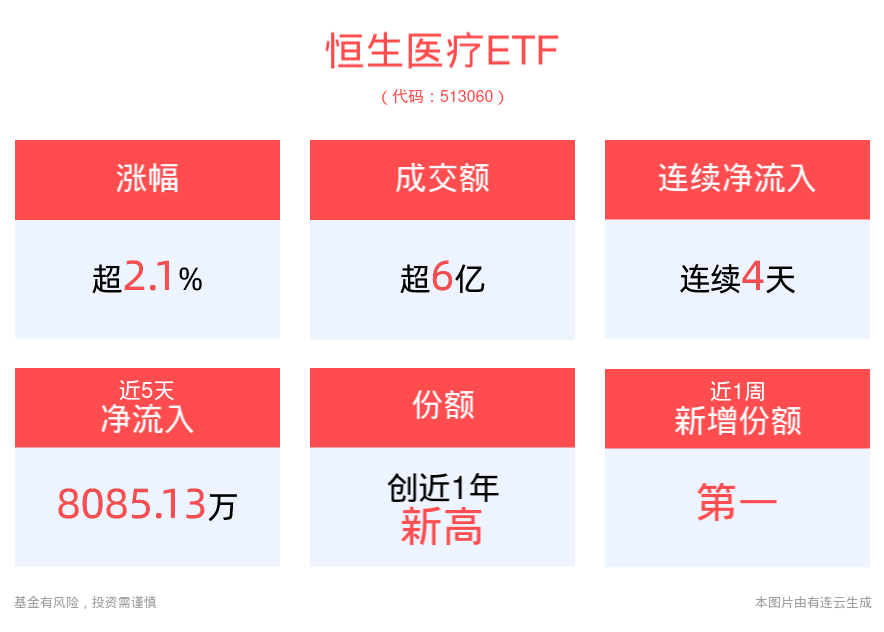 我国CXO行业挑战与机会并存，恒生医疗ETF(513060)上涨2.10%，连续4天净流入