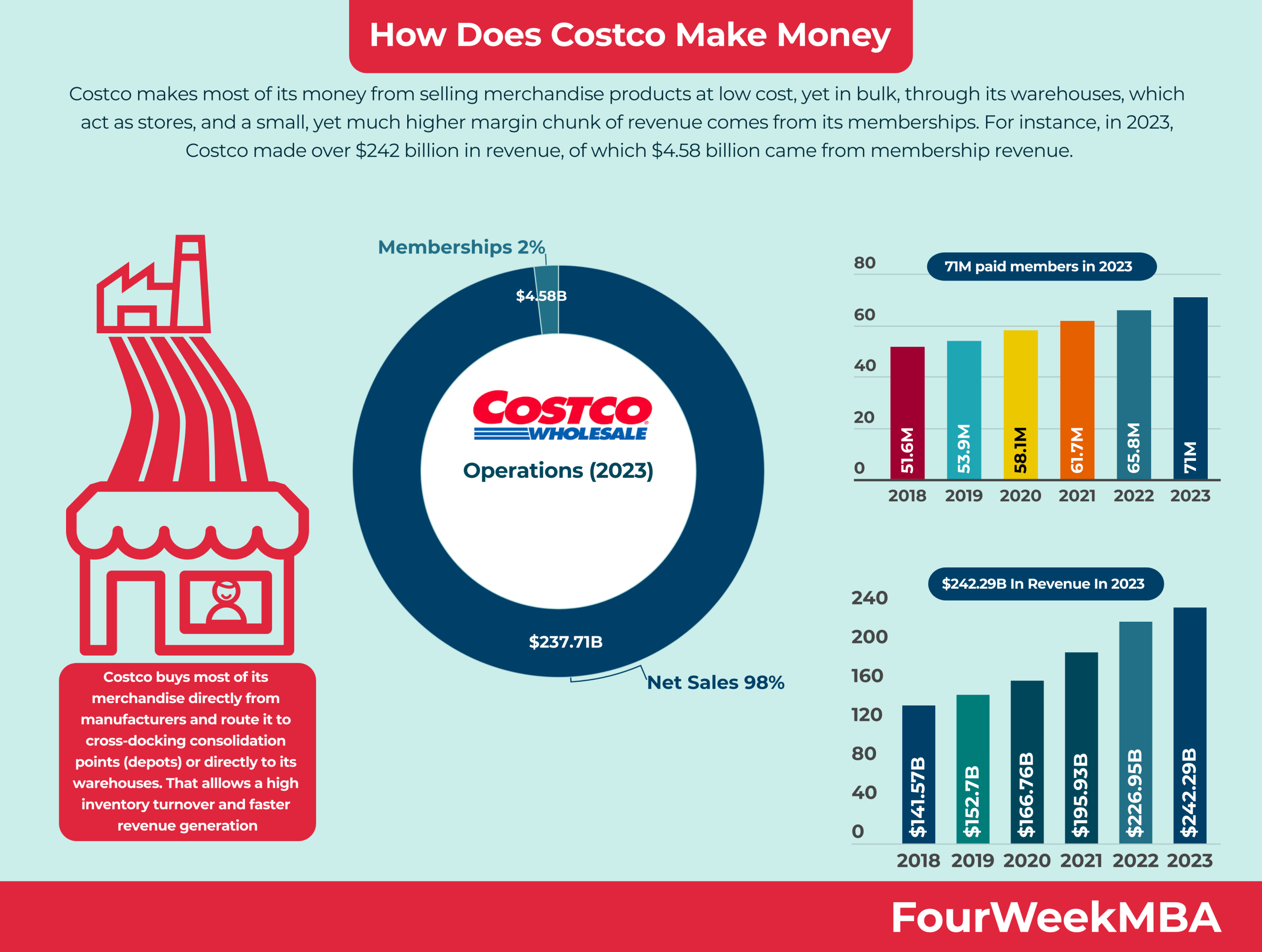 Costco提高会员费，能支持估值多少？