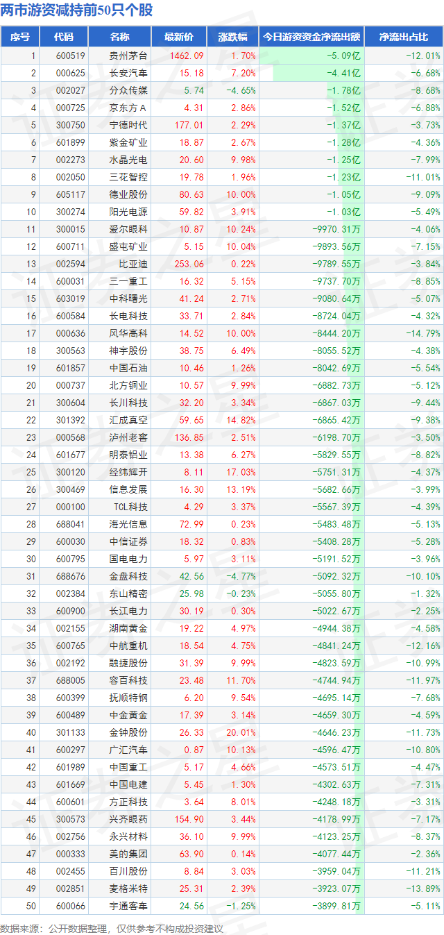 7月11日两市游资减持前50只个股