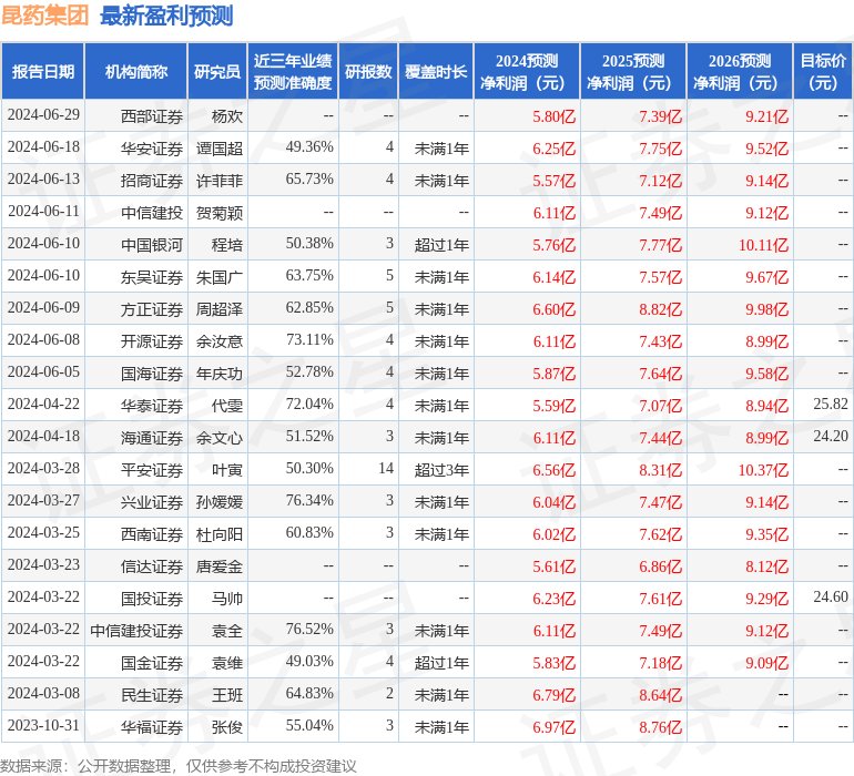 昆药集团：6月26日接受机构调研，花旗金融、广发资管等多家机构参与