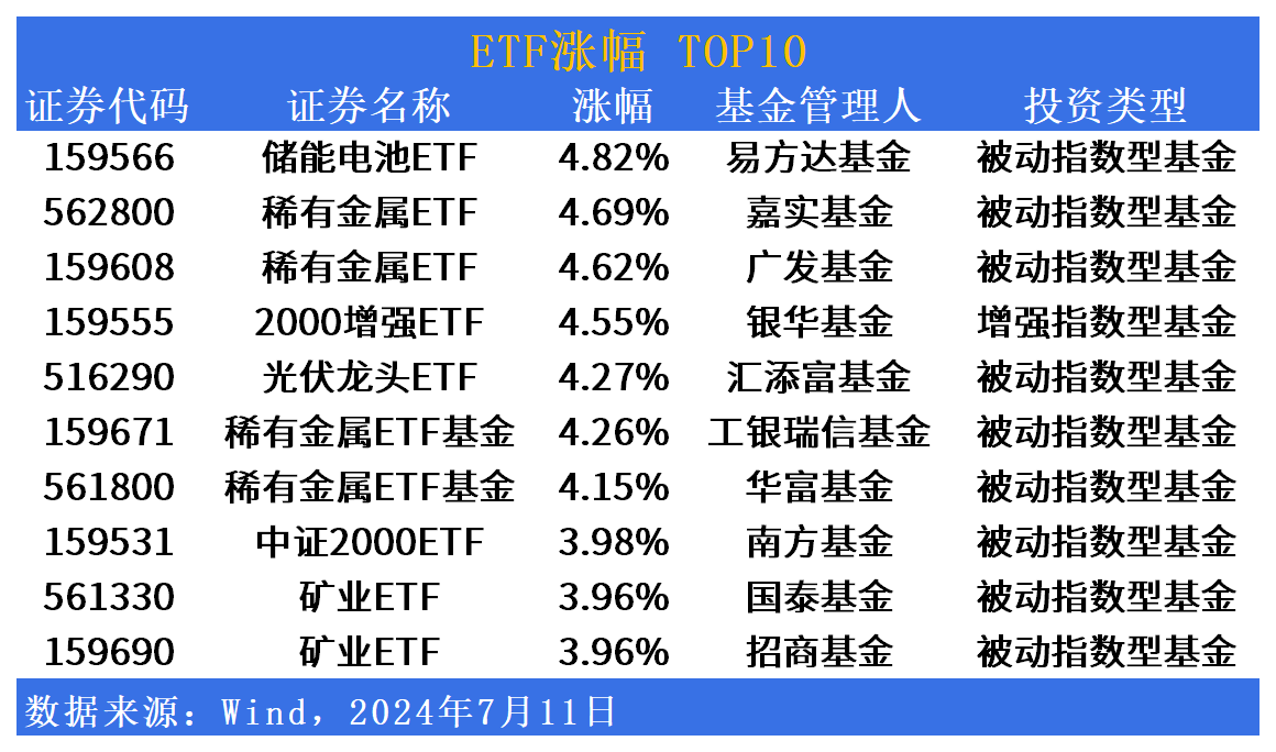 ETF市场日报 | 稀有金属板块爆发！鹏华基金中证800ETF(159800)明日上市