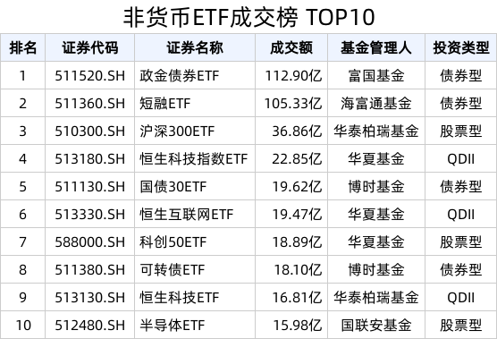 ETF热门榜：中债-7-10年政策性金融债指数(全价)相关ETF成交居前，亚太精选ETF(159687.SZ)交易活跃