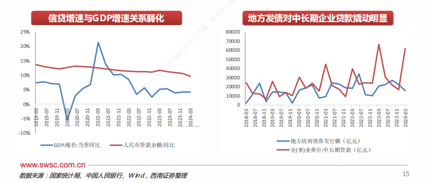 西南证券金融研究团队：信贷增长与经济增长关系弱化，居民住房按揭贷款同比大降!