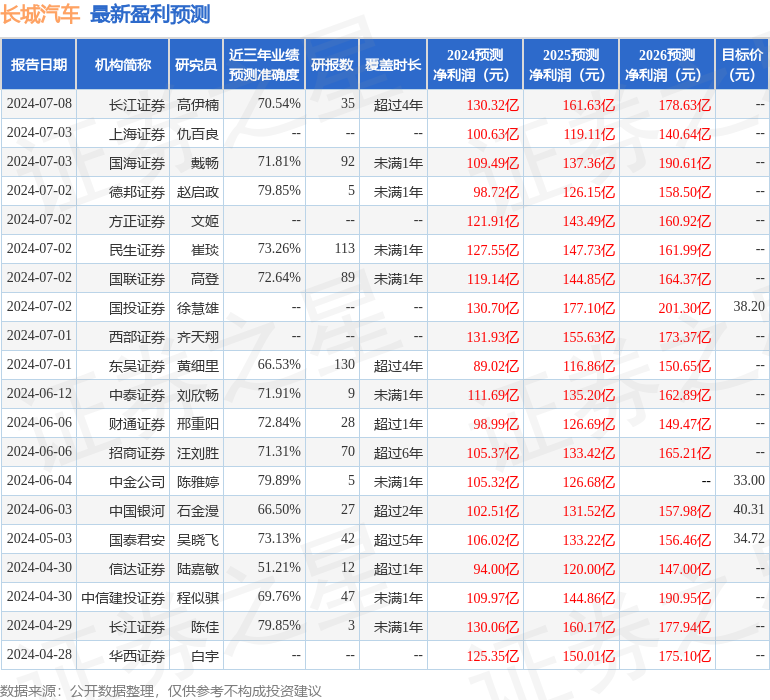 民生证券：给予长城汽车买入评级