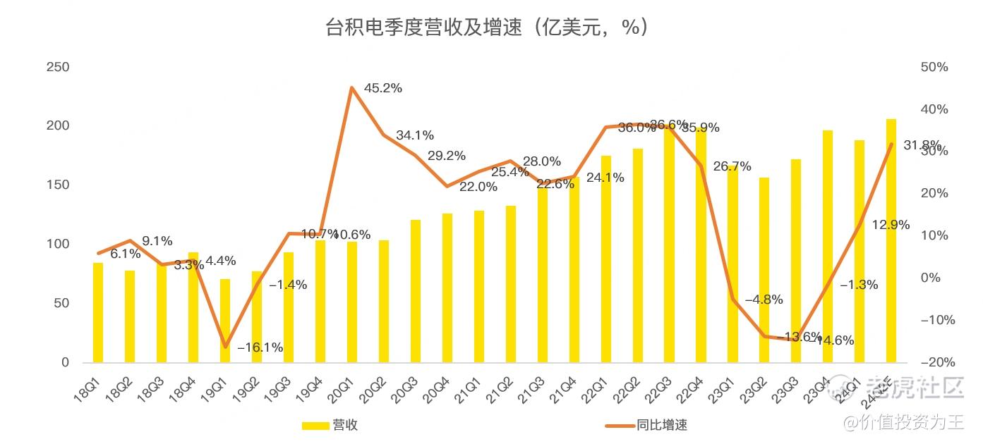 台积电财报前瞻：万亿市值能否站稳？