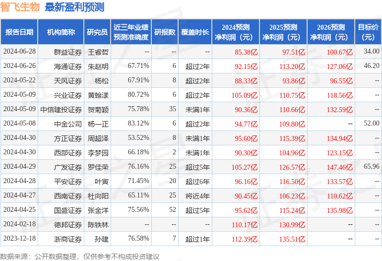 海通国际：给予智飞生物增持评级，目标价位46.2元