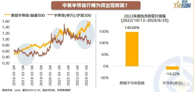 为何海内外半导体行情出现明显背离？