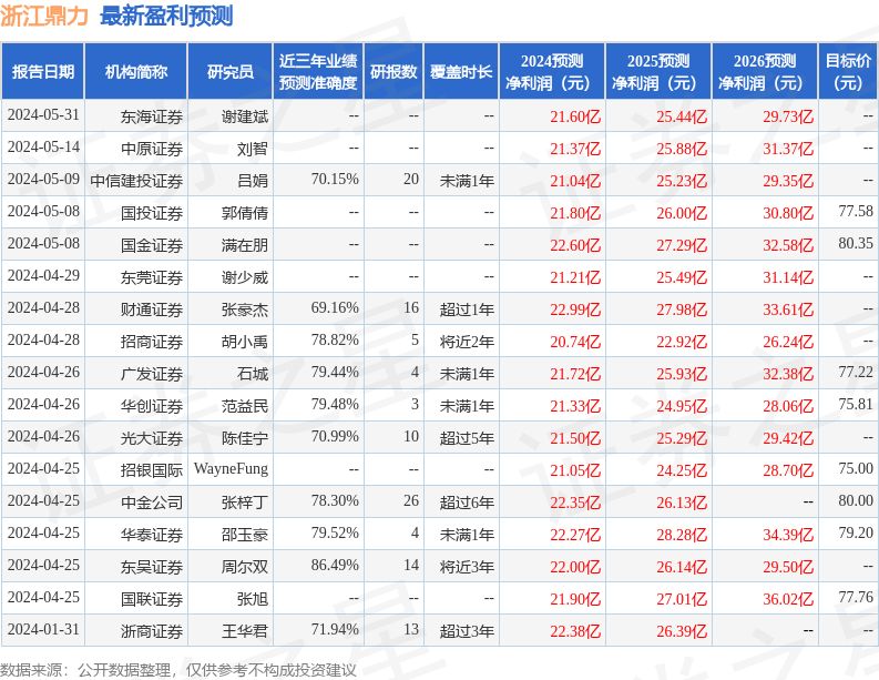 浙江鼎力：7月8日接受机构调研，包括知名机构星石投资的多家机构参与