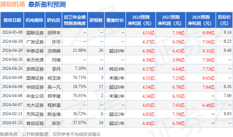 深圳机场：中邮证券投资者于7月9日调研我司