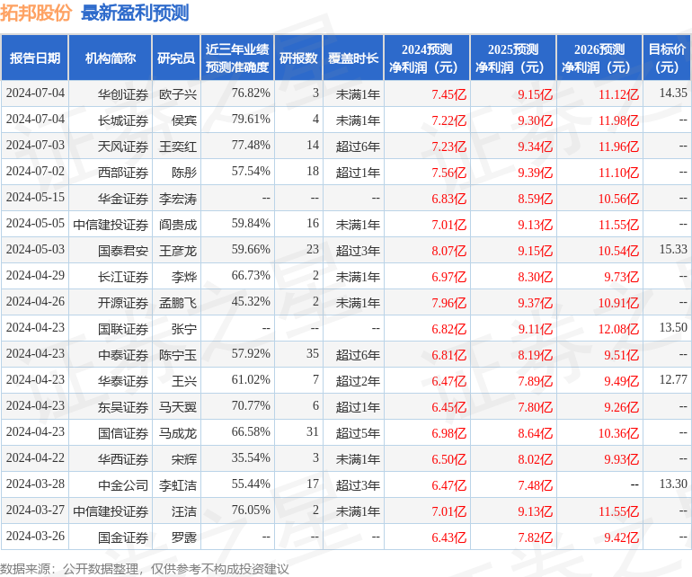 拓邦股份：阳光资产、国寿资产等多家机构于7月10日调研我司