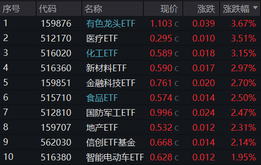 两则消息引爆市场！A股量价双升，拐点到了吗？有色龙头ETF（159876）、医疗ETF（512170）罕见大涨逾3%