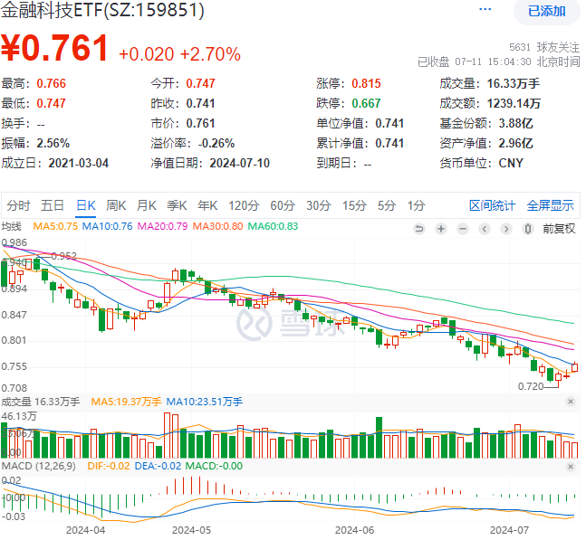 ETF热点收评|放量反弹！古鳌科技20CM涨停，金融科技ETF（159851）收涨2.7%晋级三连阳！板块涌现积极信号