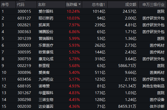 ETF热点收评|多重利好加持，医疗久违飙升！医疗ETF（512170）放量涨3.51%！“眼茅”暴拉10%，携药明康德重返千亿市值