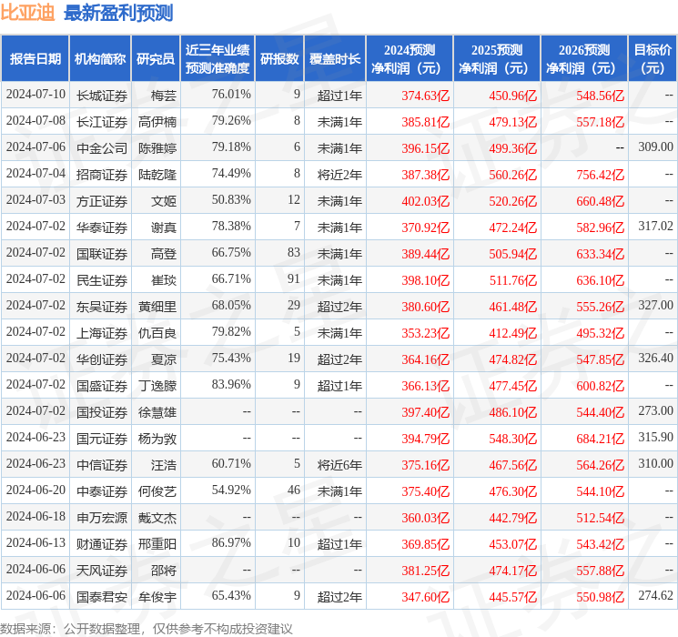 比亚迪：7月10日接受机构调研，Alkeon capital参与