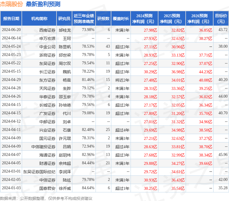 杰瑞股份：7月11日接受机构调研，包括知名机构高毅资产的多家机构参与