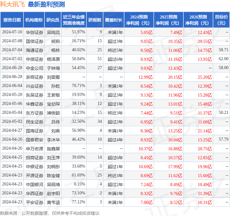 中银证券：给予科大讯飞买入评级