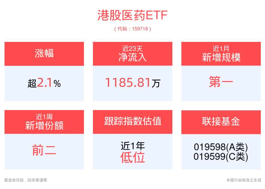 美CPI数据提振降息乐观情绪，港股持续反攻，港股医药ETF(159718)上涨2.15%