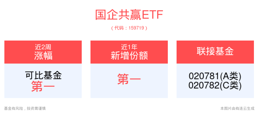 成品油价迎年内第七涨，“三桶油”高股息价值凸显，国企共赢ETF(159719)延续涨势