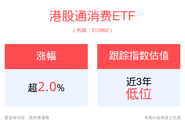 消费信心有待政策提振，港股通消费ETF(513960)涨超2.0%，创科实业领涨