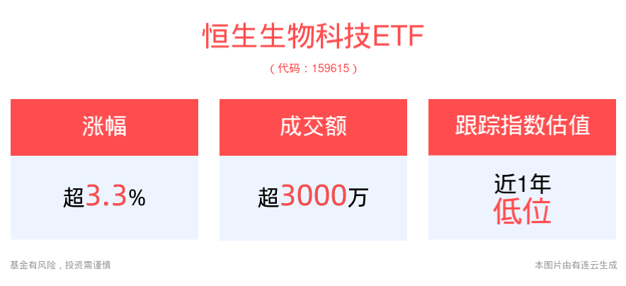 恒生生物科技ETF(159615)暴涨超3%，降息预期升温，港股全线大涨