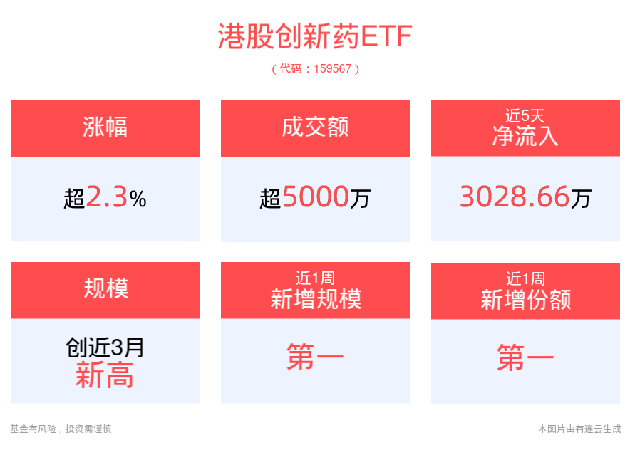 创新药产业结构正在重塑，港股创新药ETF(159567)盘中上涨2.38%，市场交投活跃