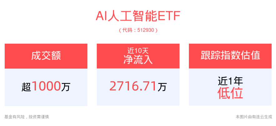 夸克AI搜索迎全新升级，多模态AI应用持续突破，AI人工智能ETF(512930)盘中溢价频现