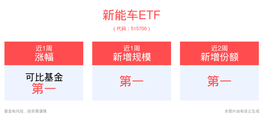 萝卜快跑连上热搜！新能车ETF(515700)、汽车零件ETF(159306)有望持续受益汽车板块预期修复期