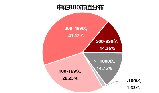 A股核心资产一网打尽？中证800ETF正式上市！