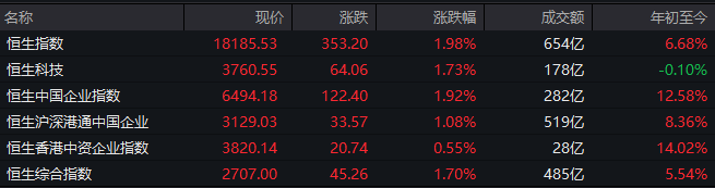 港股午评：港股大爆发！走出独立行情，恒指大涨1.98%，房地产板块走高