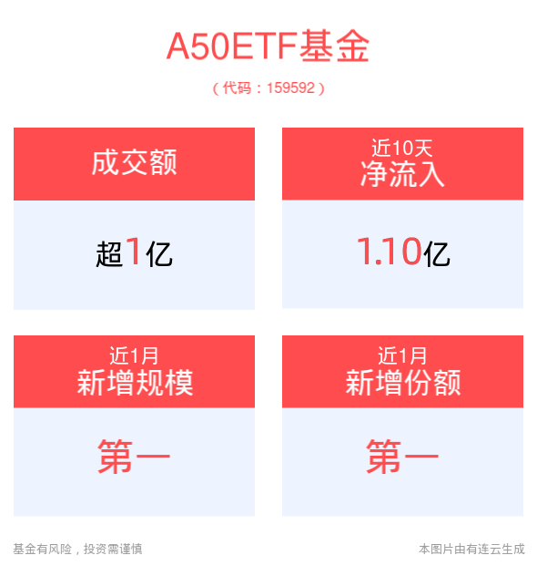 市场修复行情续演，A50ETF基金(159592)盘中震荡上行，成交额已达1.30亿元