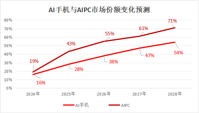 消费电子AI应用创新潮至，半导体产业复苏趋势有望加速