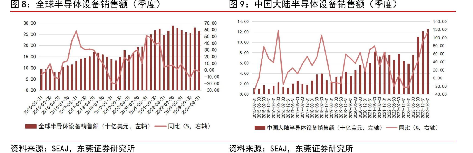 今年全球半导体设备销售预计近8000亿元，创历史新高，中国内地市场占比近1/3！