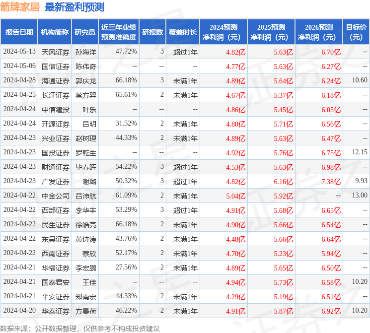 天风证券：给予箭牌家居买入评级