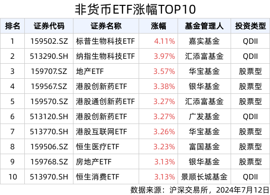 ETF英雄汇(2024年7月12日)：标普生物科技ETF(159502.SZ)领涨、纳指科技ETF(159509.SZ)溢价明显