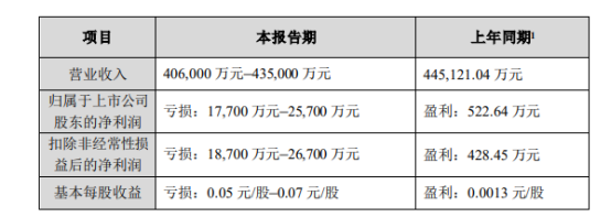 去年刚扭亏又迅速转亏的美年健康，中报最高预亏2.57亿元，单店平均收入下滑影响利润