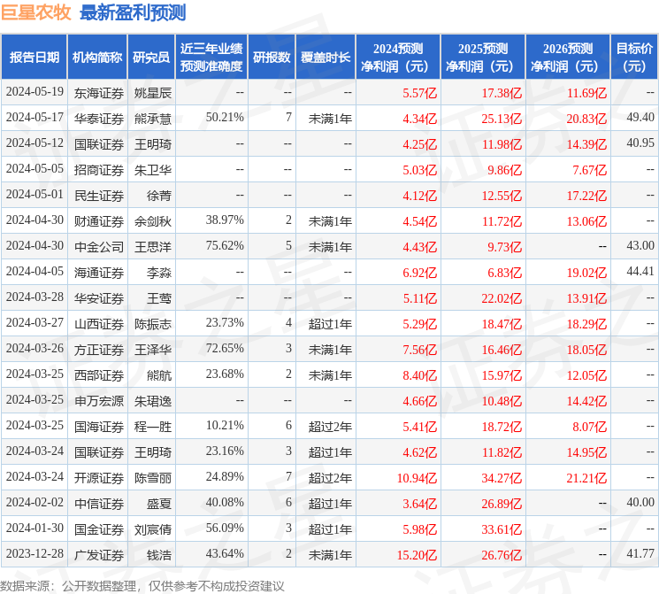 巨星农牧：7月8日接受机构调研，中信证券、安信证券等多家机构参与