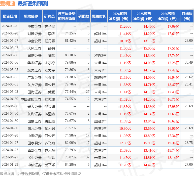 东兴证券：给予爱柯迪买入评级