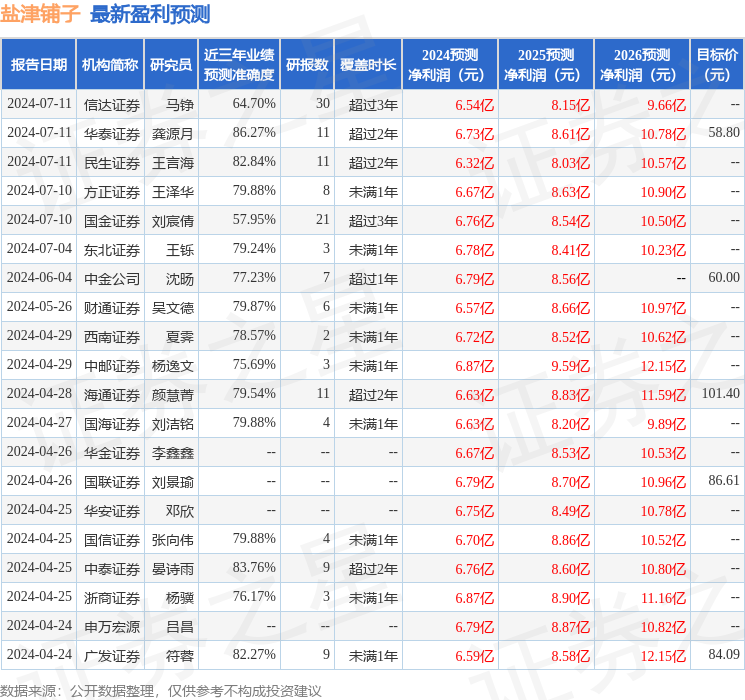 东吴证券：给予盐津铺子买入评级