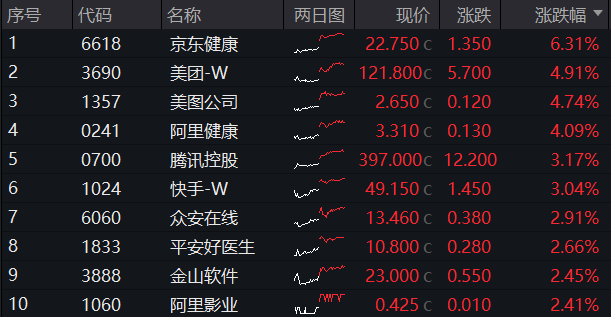 ETF热点收评｜美国CPI大降温，港股上行空间开启？互联网龙头涨势如虹，美团涨近5%，港股互联网ETF（513770）飙涨逾3%！