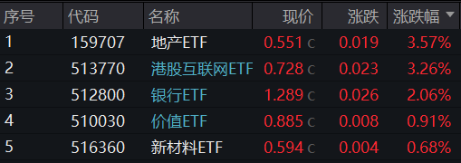 ETF复盘日报｜超大盘涨定军心，地产、银行携手狂拉！美国CPI大降温，港股互联网ETF（513770）飙涨逾3%