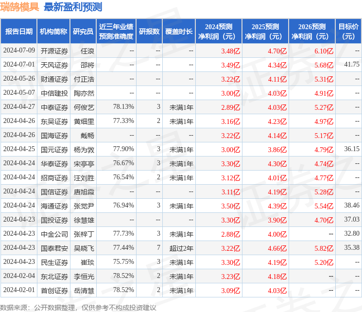 开源证券：给予瑞鹄模具买入评级