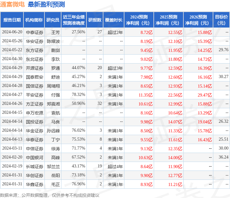 华金证券：给予通富微电买入评级